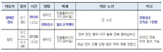 2020년 한국철도공사 운영 추석 명절승차권 예매 일정 (제공=한국철도공사)