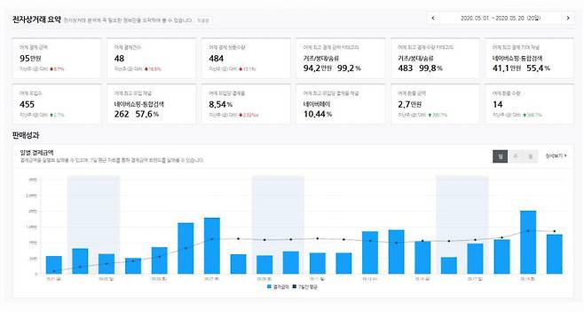 비즈어드바이저는 스마트스토어 판매자 데이터 분석을 도와주는 무료 도구다. 어떤 상품이 잘 팔리는지, 어떤 고객층들이 사가는지, 현재의 마케팅 방법과 비용은 적절한지, 고객이 물건을 사거나 사지 않는 이유는 무엇인지 같은 그 어디에서도 구할 수 있는 데이터를 보기 쉽게 제공한다.