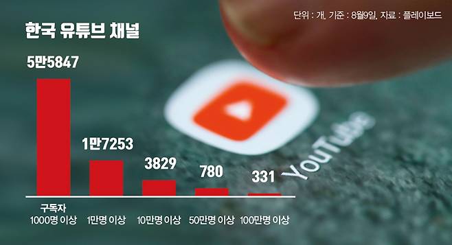 한국 유튜브 채널/사진=로이터, 그래픽=김민준 기자