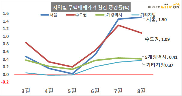 자료제공=KB부동산 리브온