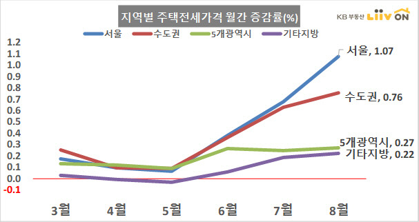 자료=KB부동산 리브온