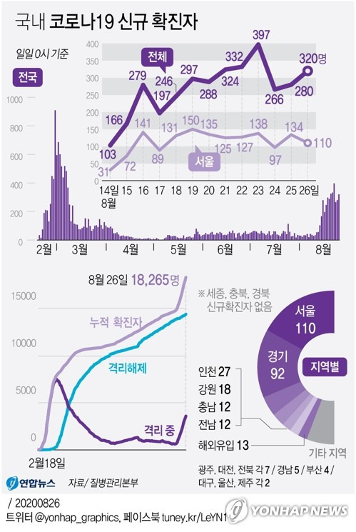 [그래픽] 국내 코로나19 신규 확진자