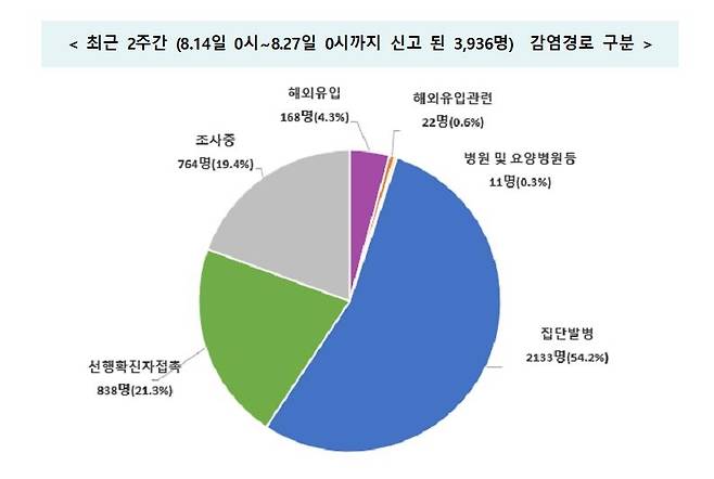 최근 2주간 감염 경로 구분 [중앙방역대책본부 제공. 재판매 및 DB 금지]