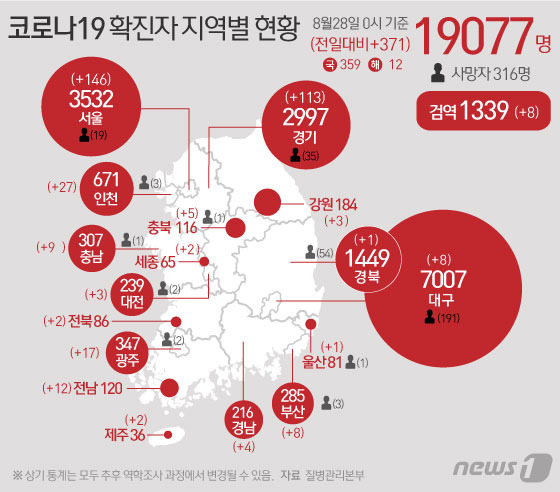 28일 중앙방역대책본부에 따르면 이날 0시 기준 코로나19 신규 확진자는 371명으로 누적 확진자는 1만9077명이 됐다.© News1 이은현 디자이너