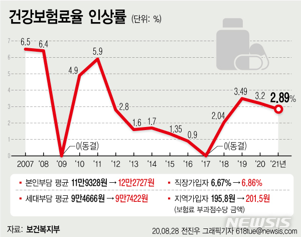 [서울=뉴시스]내년 건강보험료율이 올해보다 2.89% 오른다. (그래픽=전진우 기자) 618tue@newsis.com