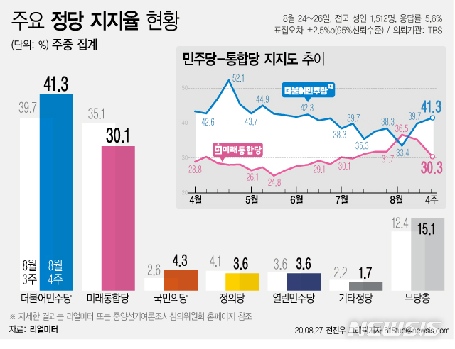 [서울=뉴시스] 27일 여론조사기관 리얼미터에 따르면 TBS 의뢰로 실시한 8월 4주차 주중 잠정집계 결과, 더불어민주당 지지도는 전주 대비 1.6%포인트 오른 41.3%로, 미래통합당은 5.0%포인트 내린 30.1%를 기록했다. 양당 간 격차는 11.2%포인트였다. (그래픽=전진우 기자)  618tue@newsis.com