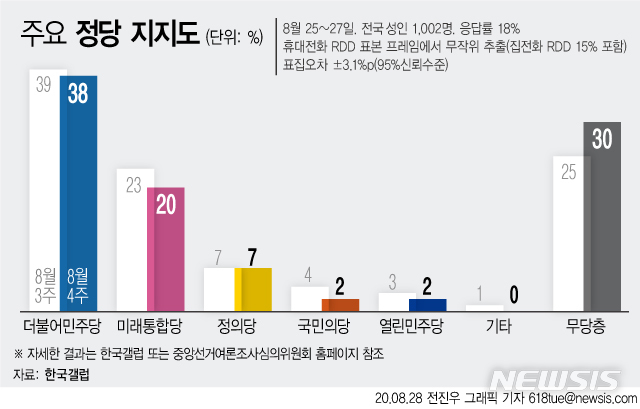 [서울=뉴시스]한국갤럽이 28일 발표한 8월4주차 정당 지지도 조사 결과에 따르면 더불어민주당 지지율은 전주대비 1%포인트 하락한 38%, 미래통합당은 3%포인트 하락한 20%으로 나타났다. (그래픽=전진우 기자) 618tue@newsis.com