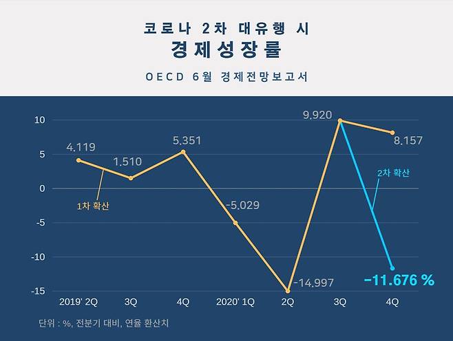 코로나 1·2차 확산 가정 경제성장률 전망치 비교. © News1