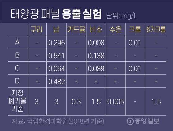 태양광 패널 용출 실험. 그래픽=김영옥 기자 yesok@joongang.co.kr