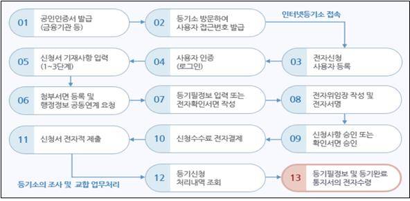 부기등기 절차 [국토교통부]