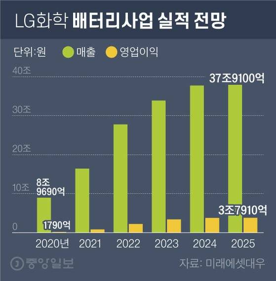 LG화학?배터리사업?실적?전망. 그래픽=차준홍 기자 cha.junhong@joongang.co.kr