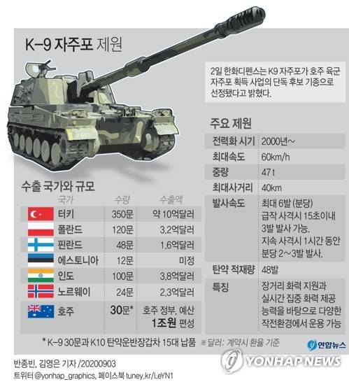 [그래픽] K-9 자주포 제원 (서울=연합뉴스) 장예진 기자 = 한화디펜스는 2일 K9 자주포가 호주 육군 자주포 획득사업의 단독 후보 기종으로 선정됐다고 밝혔다.      jin34@yna.co.kr      트위터 @yonhap_graphics  페이스북 tuney.kr/LeYN1