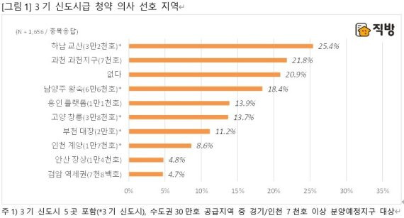 3기 신도시 청약 의사 선호 지역. /사진=직방 제공