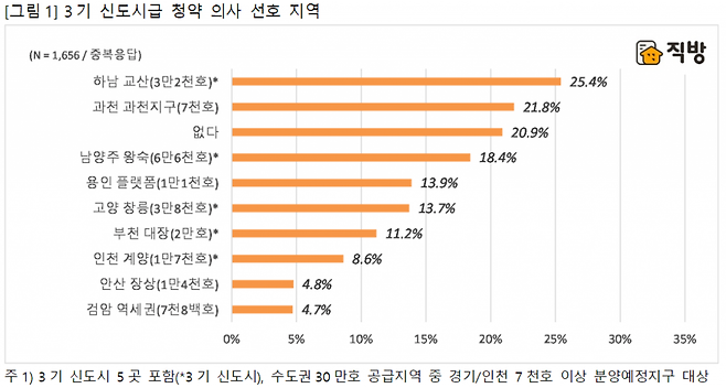 /자료=직방