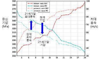 현재와 미래 기후의 태풍 강도 비교 [기상청 제공. 재판매 및 DB 금지]