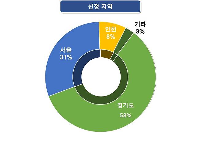 사전청약 알림 서비스 신청자 거주지 비율 /국토교통부 제공 © 뉴스1