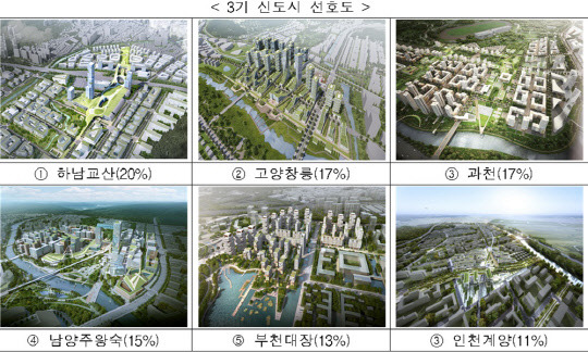 정부가 조사한 3기 신도시 선호도 현황. 하남교산이 20%로 가장 높다.<국토부 제공>