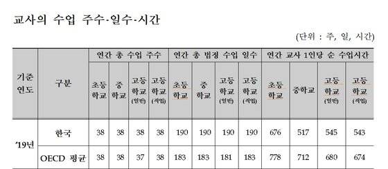한국 초·중·고 교사의 수업 주수·일수·시간 [자료 교육부]