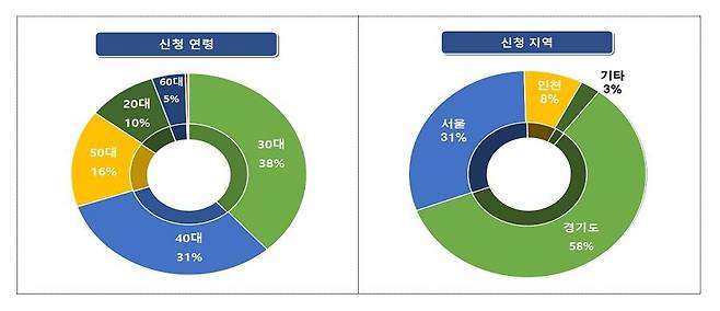 청약일정 알리미 서비스 신청자 분석 결과 [국토교통부 자료 제공. 재판매 및 DB 금지]