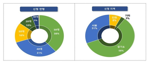 청약일정 알리미 서비스 신청자 분석 결과 [국토교통부 자료 제공. 재판매 및 DB 금지]