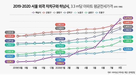 하남시·서울외곽 지난 1년간 3.3㎡당 평균 전셋값 추이 [경제만랩 제공]