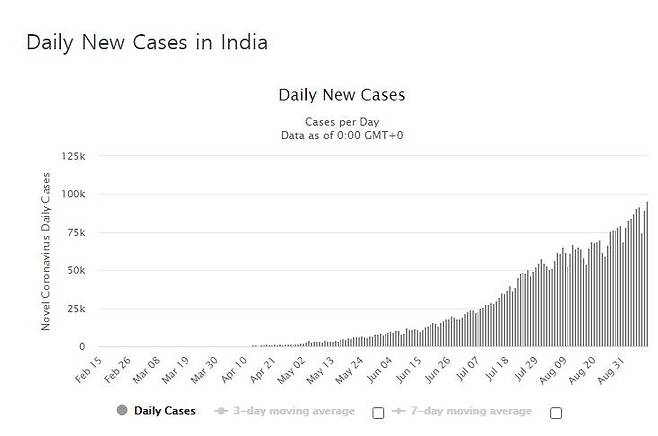 인도의 코로나19 일일 신규 확진자 발생 추이. [월드오미터 홈페이지 캡처]