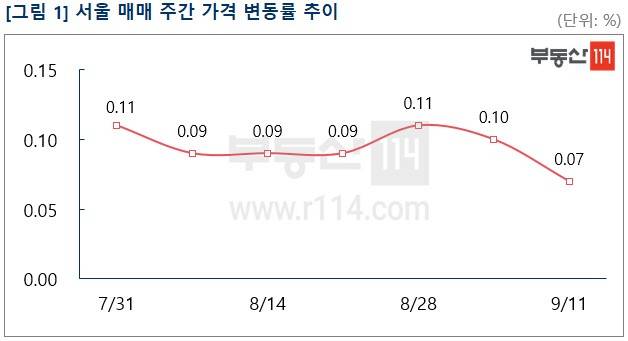 서울 아파트값 상승폭이 2주째 하락세를 보이고 있다.[부동산114 제공]