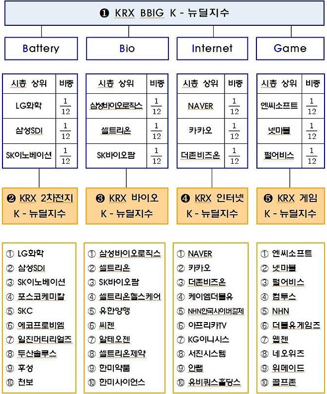KRX BBIG K-뉴딜지수 구성 [한국거래소 제공]