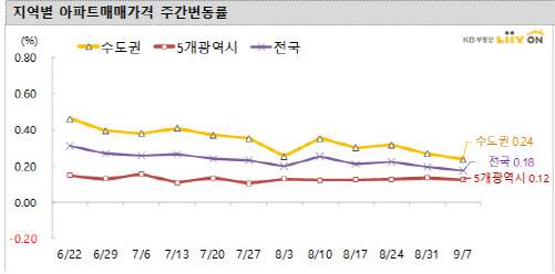 (자료=KB부동산 리브온)
