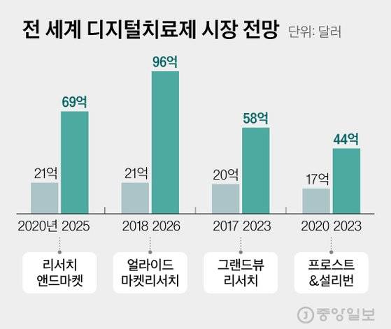 전 세계 디지털치료제 시장 전망. 그래픽=김현서 kim.hyeonseo12@joongang.co.kr
