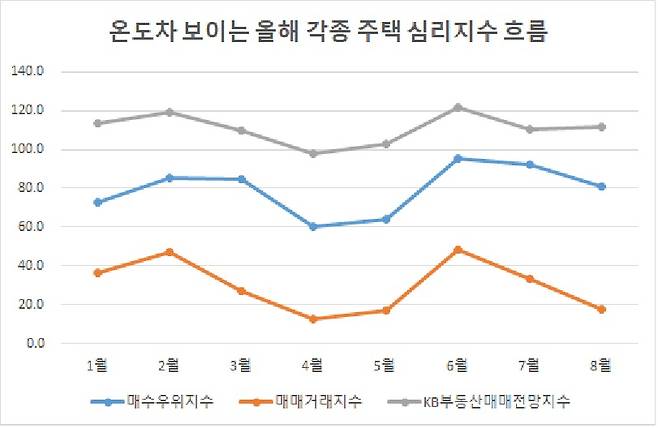 KB국민은행이 매달 발표하는 각종 주택심리지수 흐름.