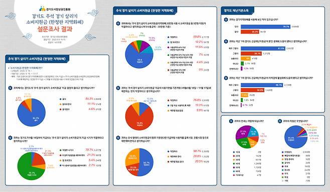 경기도 추석 경기 살리기 한정판 지역화폐(소비지원금) 설문조사 결과(종합)