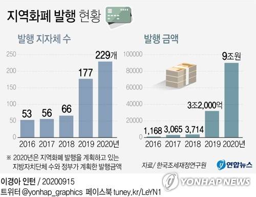 [그래픽] 지역화폐 발행 현황 (서울=연합뉴스) 박영석 기자 = 특정 지역에서만 사용할 수 있는 지역화폐가 다양한 손실과 비용을 초래하면서 경제적 효과를 상쇄하는 역효과를 낸다는 분석이 나왔다. 한국조세재정연구원은 15일 조세재정브리프에서 이런 내용이 담긴 송경호·이환웅 부연구위원의 '지역화폐의 도입이 지역경제에 미친 영향' 보고서를 소개했다.      zeroground@yna.co.kr      트위터 @yonhap_graphics  페이스북 tuney.kr/LeYN1