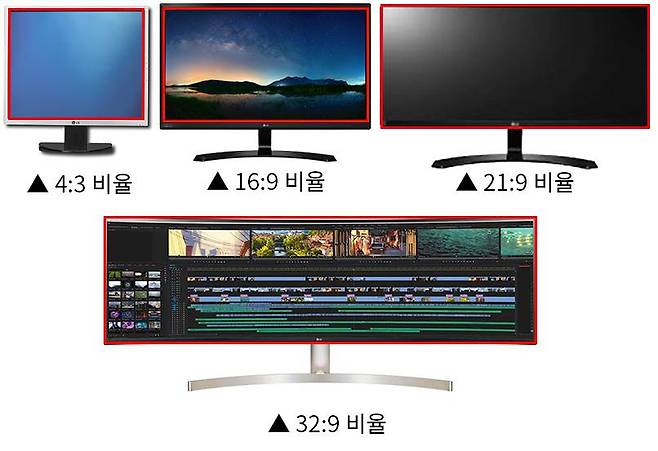 각각 4:3, 16:9, 21:9, 32:9 비율의 모니터, 가로 비율이 앞 쪽이다. 출처=IT동아
