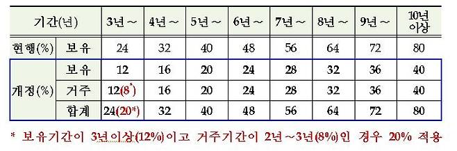 장기보유특별공제 개정 내용 [국세청 자료 캡처]