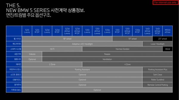 BMW '뉴 5시리즈' 트림별 옵션표