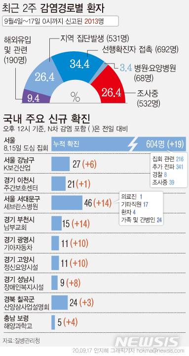 [서울=뉴시스]질병관리청 중앙방역대책본부에 따르면 4일 0시부터 17일 0시까지 신고된 2013명의 신규 확진자 중 26.4%인 532명이 감염경로를 아직 알 수 없는 상태다.  (그래픽=안지혜 기자)  hokma@newsis.com