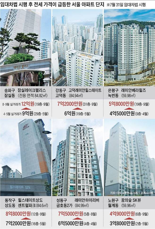 임대차법 이후 전세가격 급등한 서울 아파트 단지