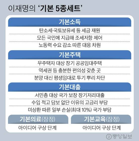 이재명의 기본 5종세트. 그래픽=김경진 기자 capkim@joongang.co.kr