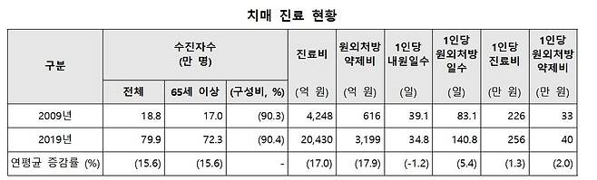 치매 진료 현황 [건강보험심사평가원 제공. 재판매 및 DB제공]