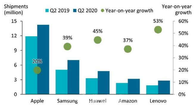 올해 2분기 주요 업체의 전년대비 태블릿 판매량 및 성장률. (자료= 카날리시스)