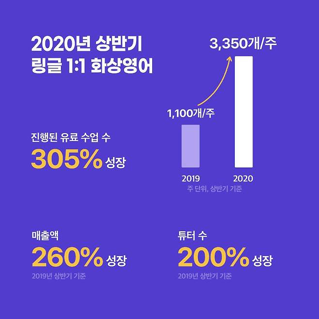 링글 2020년 상반기 실적