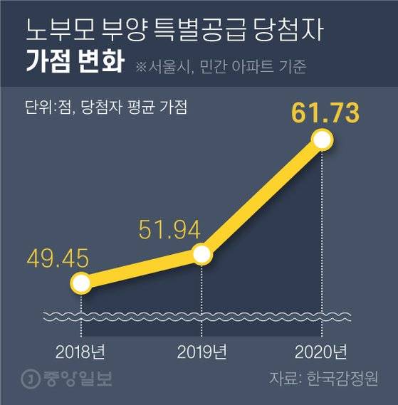 노부모 부양 특별공급 당첨자 가점 변화. 그래픽=차준홍 기자 cha.junhong@joongang.co.kr