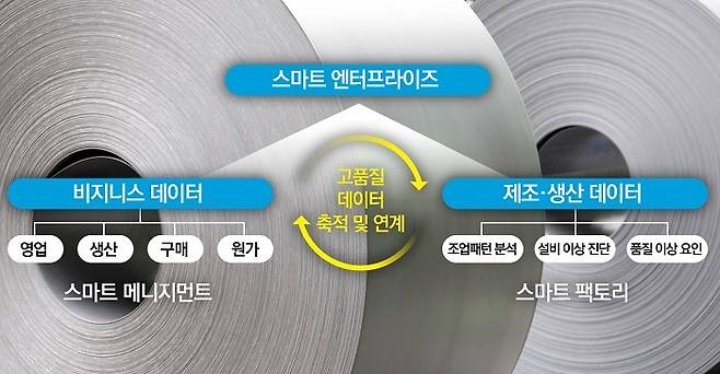 현대제철 스마트엔터프라이즈.(현대제철 제공)© 뉴스1