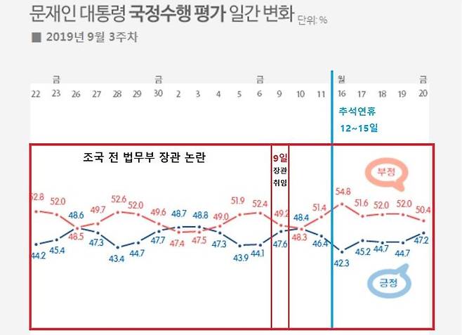 지난해 '조국 사태' 계속되던 추석 연후 무렵 문재인 대통령 지지율 그래프 (자료=리얼미터)