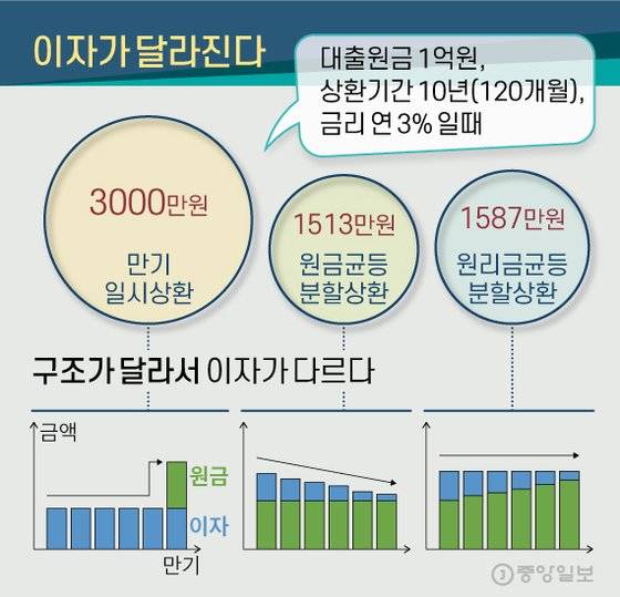 대출금 상환방식 세가지. 그래픽=신재민 기자 shin.jaemin@joongang.co.kr