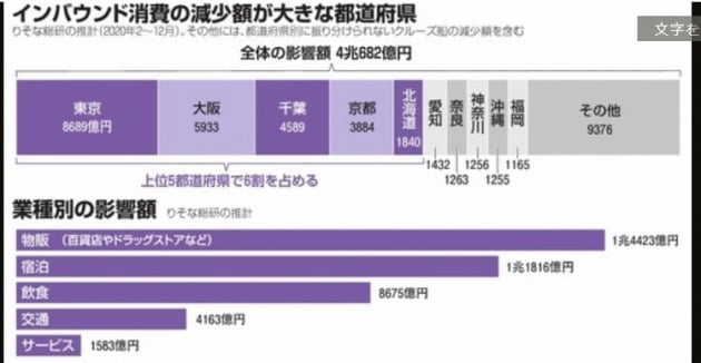 일본이 신종 코로나바이러스 감염증(코로나19) 확산 방지를 위해 외국인 관광객의 입국을 금지한 영향으로 올해에만 4조682억엔(약 45조원)의 손실을 입을 것이라는 분석이 나왔다. 가장 큰 피해를 입는 지역은 도쿄로 나타났다. 피해규모 상위 5개 지역에 전체 손실의 60%가 집중됐다. (자료=아사히신문)