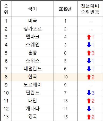 주요국가별 순위. 과학기술정보통신부 제공.