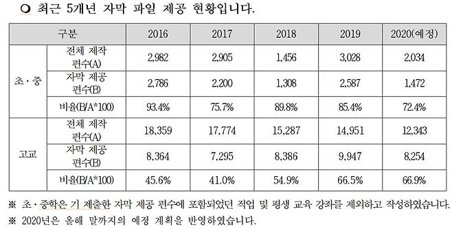 ▲ EBS 청각장애학생용 자막파일 제공 현황. 자료=조명희 의원실