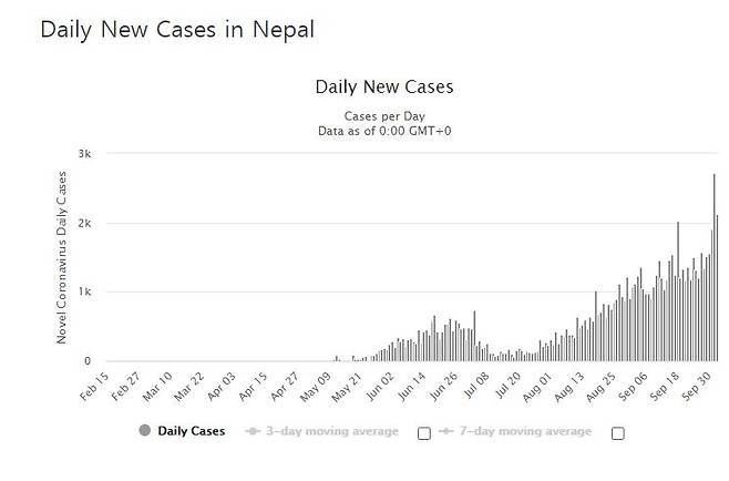 네팔의 일일 신규 확진자 수 발생 추이. [월드오미터 홈페이지 캡처]